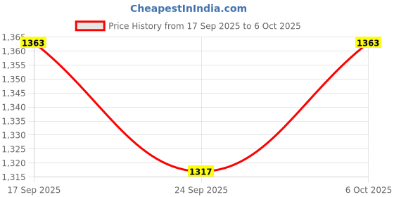 myntra.com Garden Vareli Polka Dot Printed Pure Georgette Saree With Blouse garden vareli Price History Graph from 17 Sep 2025 to 6 Oct 2025