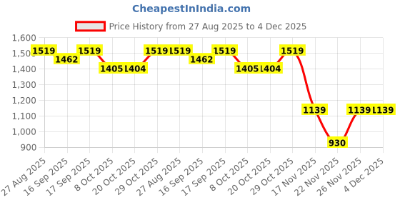 myntra.com Garden Vareli Polka Dot Pure Crepe Saree garden vareli Price History Graph from 27 Aug 2025 to 4 Dec 2025