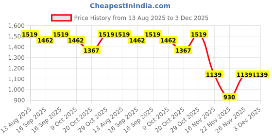 myntra.com Garden Vareli Polka Dot Pure Crepe Saree garden vareli Price History Graph from 13 Aug 2025 to 3 Dec 2025