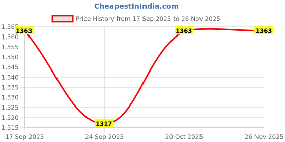 myntra.com Garden Vareli Polka Dot Pure Georgette Saree garden vareli Price History Graph from 17 Sep 2025 to 25 Nov 2025