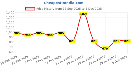 myntra.com Garden Vareli Printed Floral Pure Chiffon Saree garden vareli Price History Graph from 18 Sep 2025 to 4 Dec 2025