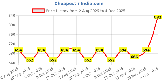 myntra.com Garden Vareli Printed Pure Chiffon Saree garden vareli Price History Graph from 2 Aug 2025 to 4 Dec 2025