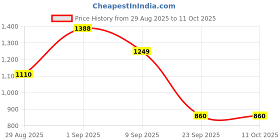 myntra.com Garden Vareli Printed Pure Chiffon Saree garden vareli Price History Graph from 29 Aug 2025 to 10 Oct 2025