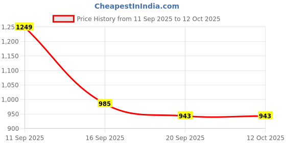 myntra.com Garden Vareli Printed Pure Chiffon Saree garden vareli Price History Graph from 11 Sep 2025 to 12 Oct 2025