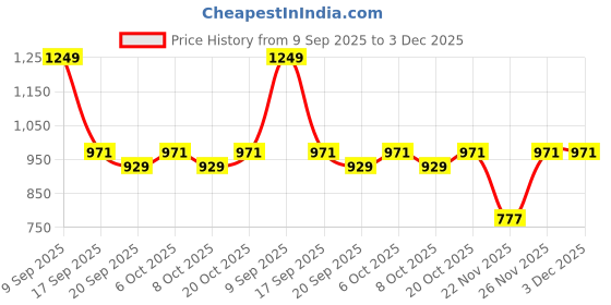 myntra.com Garden Vareli Printed Pure Chiffon Saree garden vareli Price History Graph from 9 Sep 2025 to 3 Dec 2025