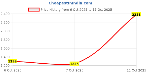 myntra.com Garden Vareli Printed Pure Chiffon Saree garden vareli Price History Graph from 6 Oct 2025 to 11 Oct 2025