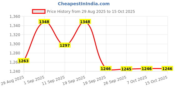 myntra.com Garden Vareli Printed Pure Chiffon Saree with Satin Blouse Piece garden vareli Price History Graph from 29 Aug 2025 to 14 Oct 2025