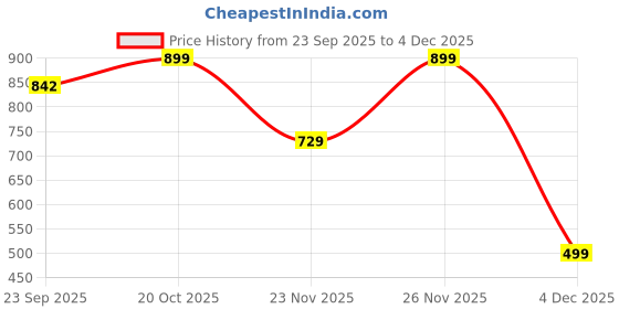 myntra.com Garden Vareli Printed Pure Crepe Saree garden vareli Price History Graph from 23 Sep 2025 to 4 Dec 2025