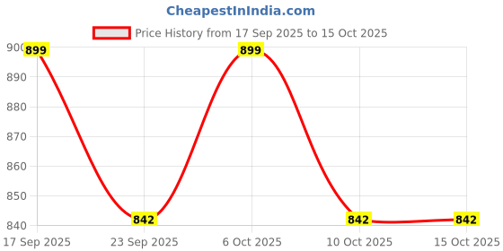 myntra.com Garden Vareli Printed Pure Crepe Saree garden vareli Price History Graph from 17 Sep 2025 to 15 Oct 2025