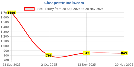 myntra.com Garden Vareli Printed Pure Crepe Saree garden vareli Price History Graph from 28 Sep 2025 to 20 Nov 2025