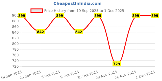 myntra.com Garden Vareli Printed Pure Crepe Saree with Unstitched Blouse Piece garden vareli Price History Graph from 19 Sep 2025 to 1 Dec 2025