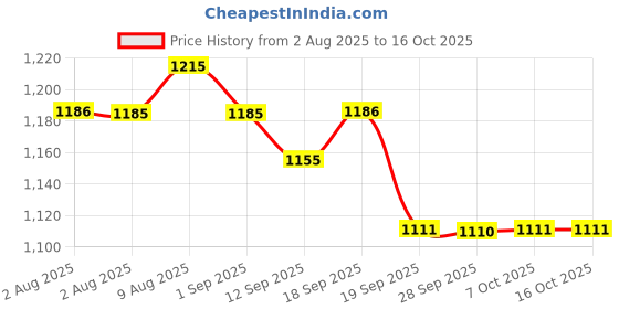 myntra.com Garden Vareli Printed Pure Georgette Saree garden vareli Price History Graph from 2 Aug 2025 to 16 Oct 2025