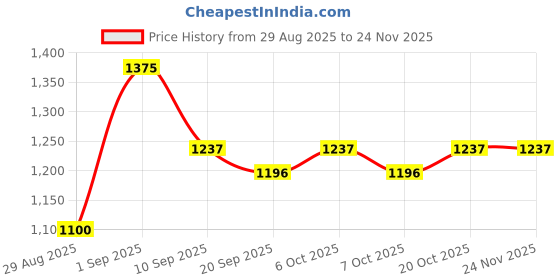 myntra.com Garden Vareli Printed Pure Georgette Saree garden vareli Price History Graph from 29 Aug 2025 to 24 Nov 2025