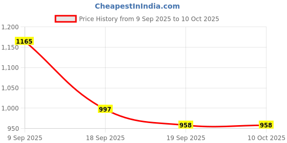 myntra.com Garden Vareli Printed Pure Georgette Saree garden vareli Price History Graph from 9 Sep 2025 to 9 Oct 2025