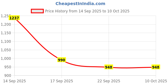 myntra.com Garden Vareli Printed Pure Georgette Saree garden vareli Price History Graph from 14 Sep 2025 to 10 Oct 2025