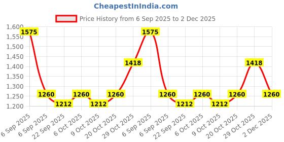 myntra.com Garden Vareli Printed Pure Georgette Saree with Unstitched Blouse Piece garden vareli Price History Graph from 6 Sep 2025 to 2 Dec 2025