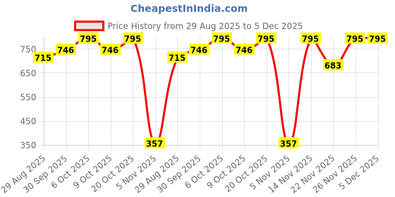 myntra.com Garden Vareli Printed Saree with Blouse Piece garden vareli Price History Graph from 29 Aug 2025 to 5 Dec 2025
