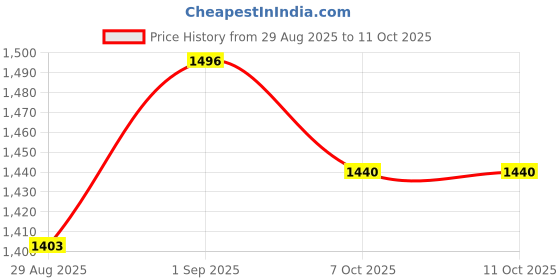myntra.com Garden Vareli Printed Zari Saree garden vareli Price History Graph from 29 Aug 2025 to 10 Oct 2025