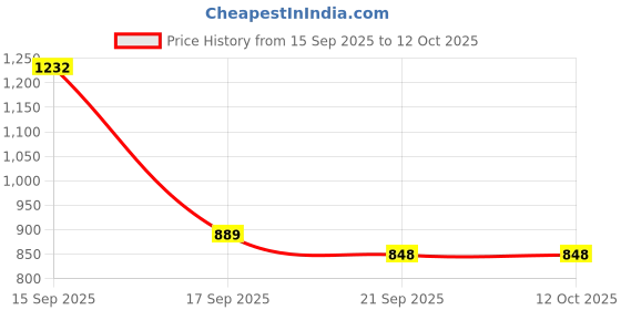 myntra.com Garden Vareli Pure Chiffon Abstract Printed Saree garden vareli Price History Graph from 15 Sep 2025 to 12 Oct 2025