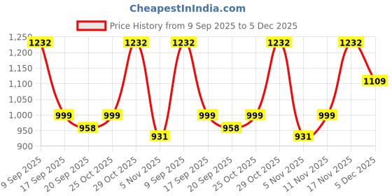 myntra.com Garden Vareli Pure Chiffon Printed Saree garden vareli Price History Graph from 9 Sep 2025 to 5 Dec 2025