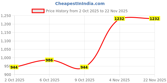 myntra.com Garden Vareli Pure Chiffon Saree garden vareli Price History Graph from 2 Oct 2025 to 22 Nov 2025