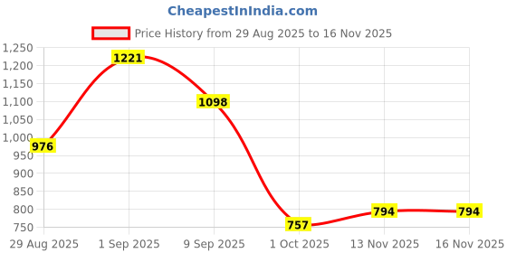 myntra.com Garden Vareli Pure Chiffon Saree garden vareli Price History Graph from 29 Aug 2025 to 16 Nov 2025