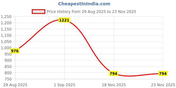 myntra.com Garden Vareli Pure Chiffon Saree garden vareli Price History Graph from 29 Aug 2025 to 22 Nov 2025