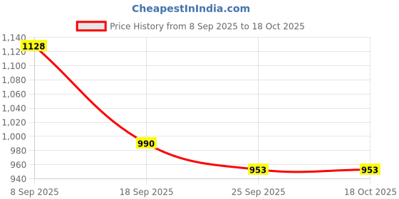 myntra.com Garden Vareli Pure Chiffon Saree garden vareli Price History Graph from 8 Sep 2025 to 18 Oct 2025