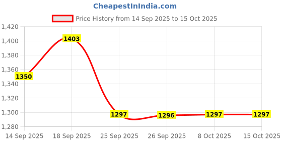myntra.com Garden Vareli Pure Chiffon Saree garden vareli Price History Graph from 14 Sep 2025 to 14 Oct 2025