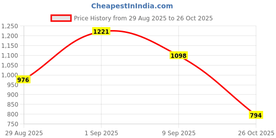 myntra.com Garden Vareli Pure Chiffon Saree garden vareli Price History Graph from 29 Aug 2025 to 26 Oct 2025