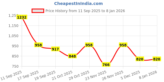 myntra.com Garden Vareli Pure Chiffon Saree garden vareli Price History Graph from 11 Sep 2025 to 4 Jan 2026
