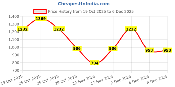 myntra.com Garden Vareli Pure Chiffon Saree garden vareli Price History Graph from 19 Oct 2025 to 4 Dec 2025