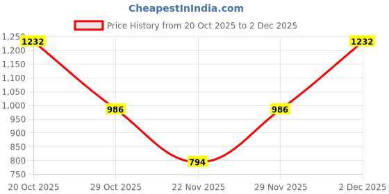myntra.com Garden Vareli Pure Chiffon Saree garden vareli Price History Graph from 20 Oct 2025 to 2 Dec 2025