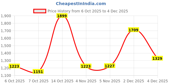 myntra.com Garden Vareli Pure Crepe Saree With Blouse Piece garden vareli Price History Graph from 6 Oct 2025 to 4 Dec 2025