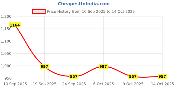 myntra.com Garden Vareli Pure Georgette Printed Saree garden vareli Price History Graph from 10 Sep 2025 to 14 Oct 2025