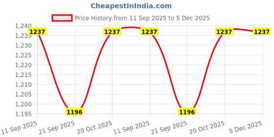 myntra.com Garden Vareli Pure Georgette Saree garden vareli Price History Graph from 11 Sep 2025 to 5 Dec 2025