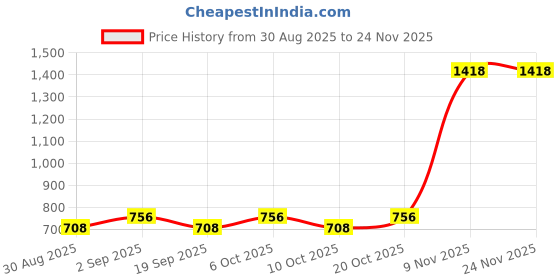 myntra.com Garden Vareli Pure Georgette Saree garden vareli Price History Graph from 30 Aug 2025 to 23 Nov 2025