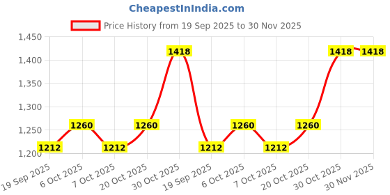 myntra.com Garden Vareli Pure Georgette Saree garden vareli Price History Graph from 19 Sep 2025 to 30 Nov 2025