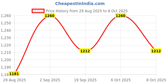 myntra.com Garden Vareli Pure Georgette Saree garden vareli Price History Graph from 29 Aug 2025 to 8 Oct 2025