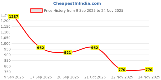 myntra.com Garden Vareli Pure Georgette Saree garden vareli Price History Graph from 9 Sep 2025 to 24 Nov 2025