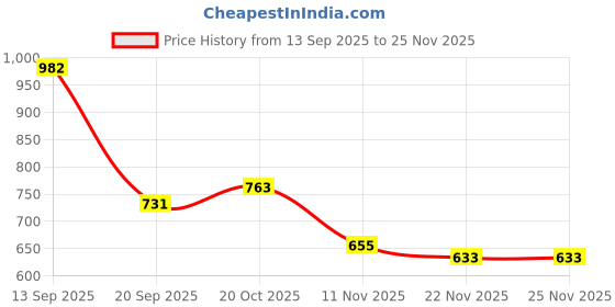 myntra.com Garden Vareli Pure Linen Saree garden vareli Price History Graph from 13 Sep 2025 to 25 Nov 2025