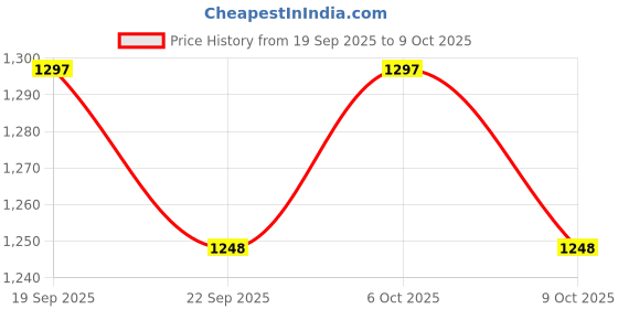 myntra.com Garden Vareli Sequinned Printed Pure Crepe Saree garden vareli Price History Graph from 19 Sep 2025 to 9 Oct 2025