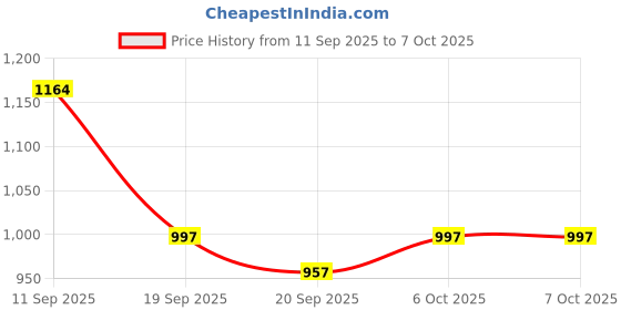myntra.com Garden Vareli Sequinned Pure Georgette Saree garden vareli Price History Graph from 11 Sep 2025 to 7 Oct 2025