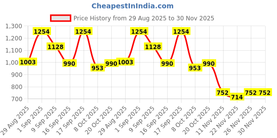 myntra.com Garden Vareli Solid Lightweight Pure Chiffon Saree garden vareli Price History Graph from 29 Aug 2025 to 30 Nov 2025