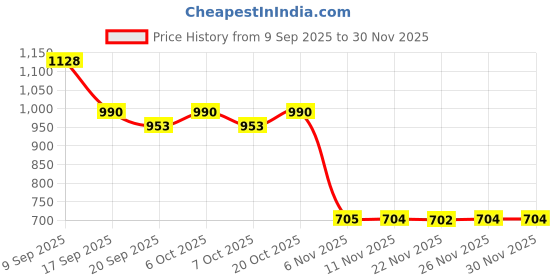 myntra.com Garden Vareli Solid Saree With Blouse Piece garden vareli Price History Graph from 9 Sep 2025 to 30 Nov 2025