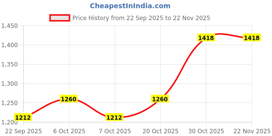 myntra.com Garden Vareli Striped Printed Border Pure Georgette Saree with Blouse Piece garden vareli Price History Graph from 22 Sep 2025 to 22 Nov 2025