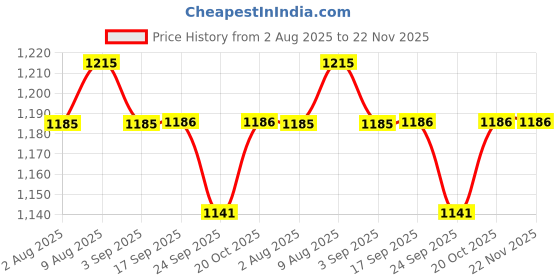 myntra.com Garden Vareli Striped Printed Pure Georgette Saree garden vareli Price History Graph from 2 Aug 2025 to 22 Nov 2025