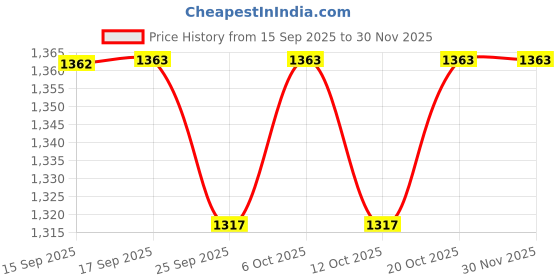 myntra.com Garden Vareli Striped Printed Pure Georgette Saree With Unstitched Blouse Piece garden vareli Price History Graph from 15 Sep 2025 to 29 Nov 2025