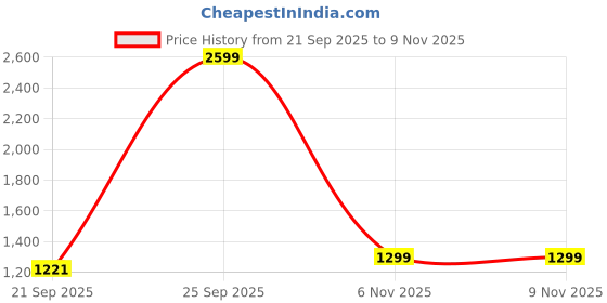 myntra.com Garden Vareli Striped Pure Chiffon Saree garden vareli Price History Graph from 21 Sep 2025 to 8 Nov 2025