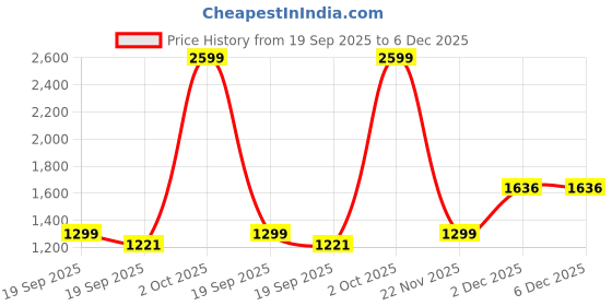 myntra.com Garden Vareli Striped Pure Chiffon Saree garden vareli Price History Graph from 19 Sep 2025 to 6 Dec 2025